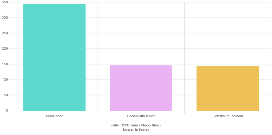 Immediately invoked lambda O1 Immediately invoked lambda O1