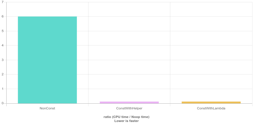 Immediately invoked lambda O3 Immediately invoked lambda O3