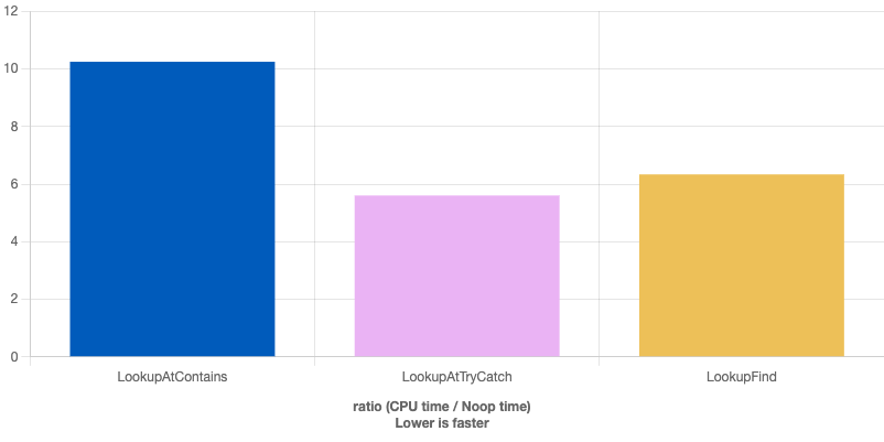 Performance comparison when key found