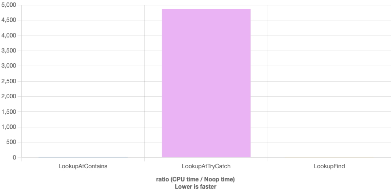 Performance comparison when key not found