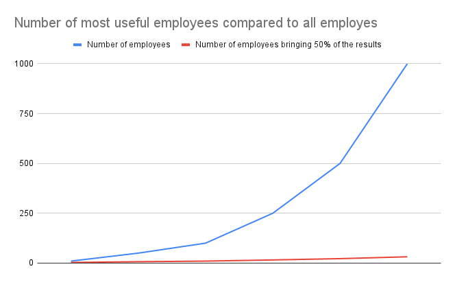 Number of most useful employees compared to all employees