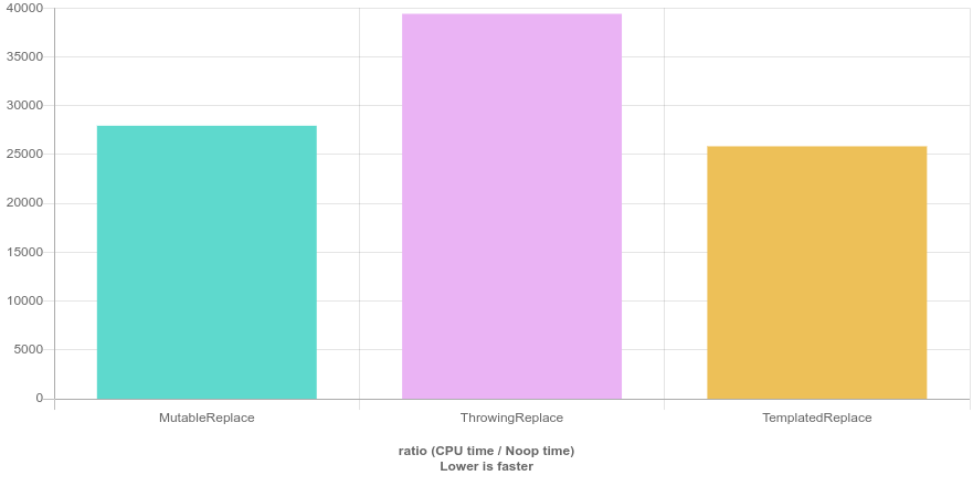 replaceN with 100 elements
