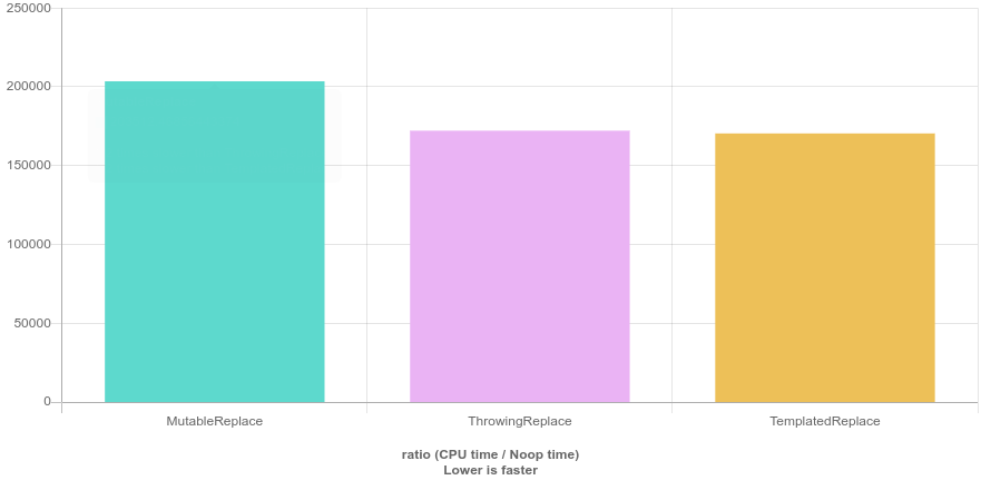 replaceN with 10000 elements