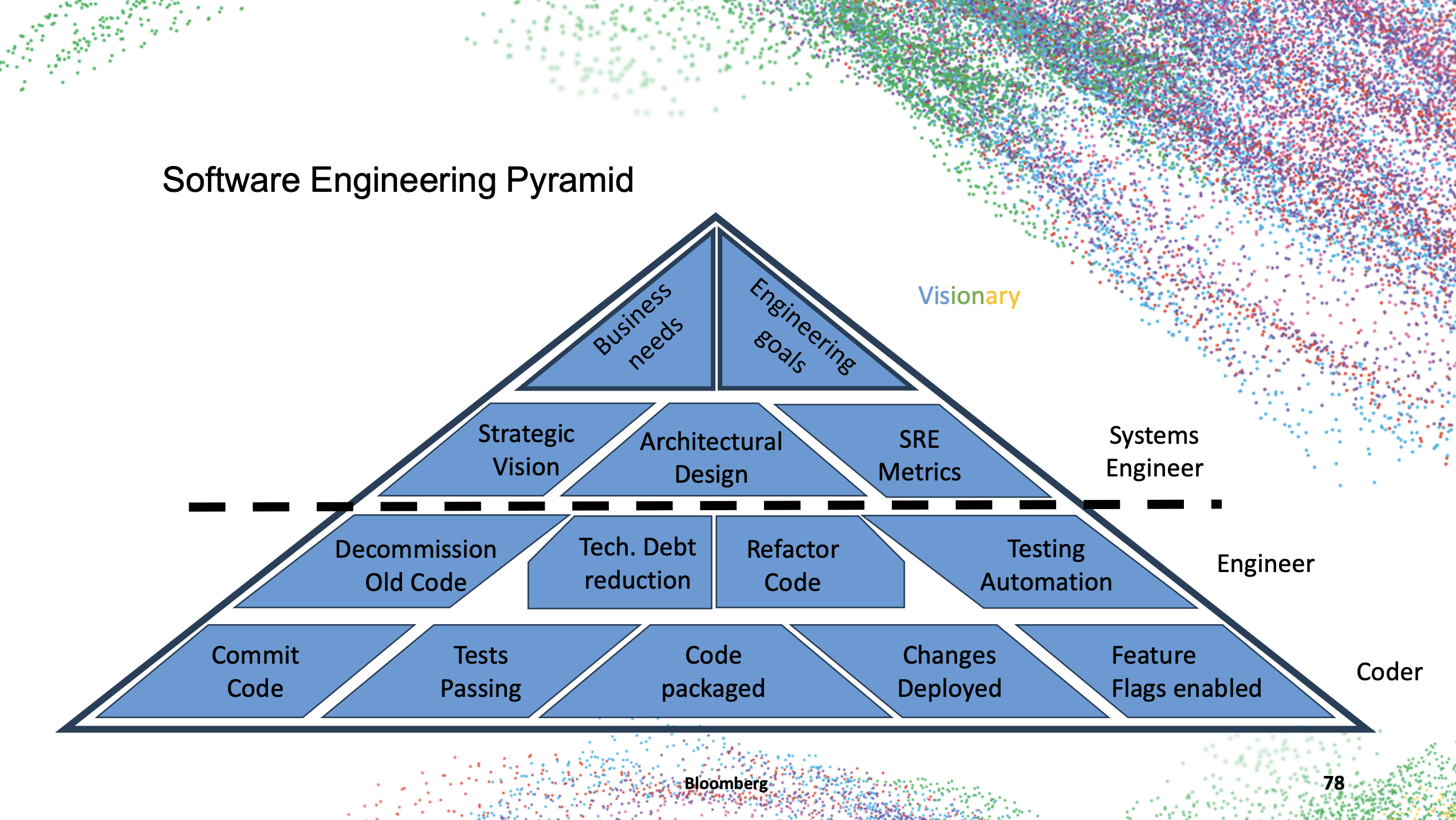 Software Engineering Completeness Pyramid