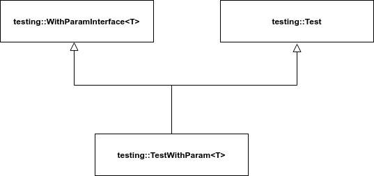 Test Class Hierarchy